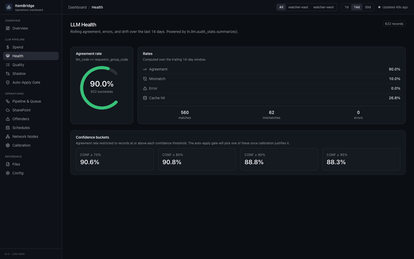The dashboard's LLM health page showing a 90 percent agreement ring, rate breakdown, and agreement by confidence bucket.