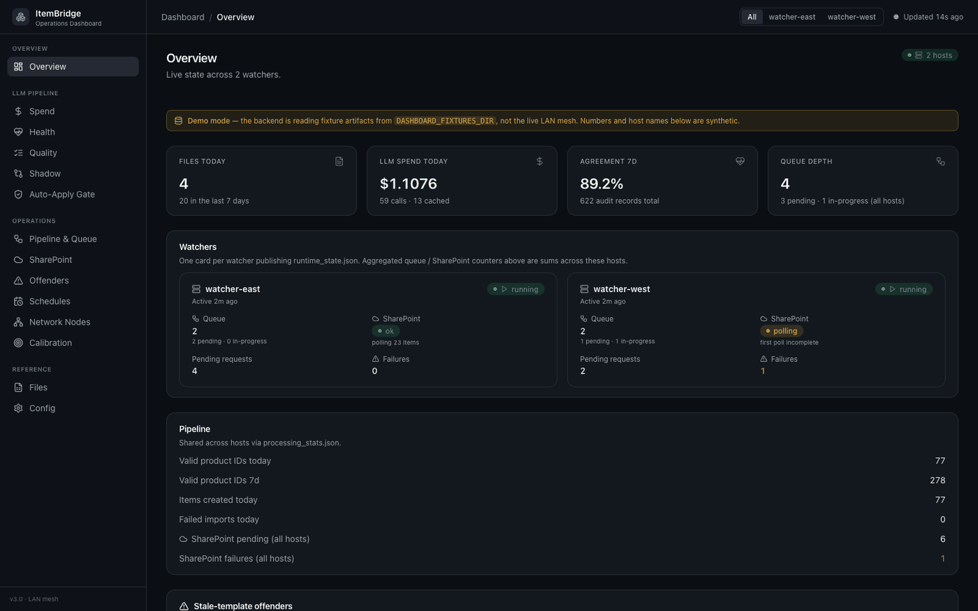 The ItemBridge web dashboard overview page with files today, LLM spend, agreement rate, queue depth, and per-watcher status cards.