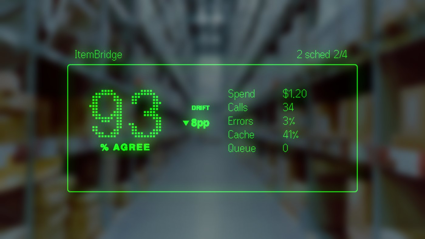 Looking through the smart glasses at the ItemBridge AI dashboard: a large dot-matrix 93 percent agreement figure beside spend, calls, error, cache and queue rails, floating over a blurred warehouse aisle.