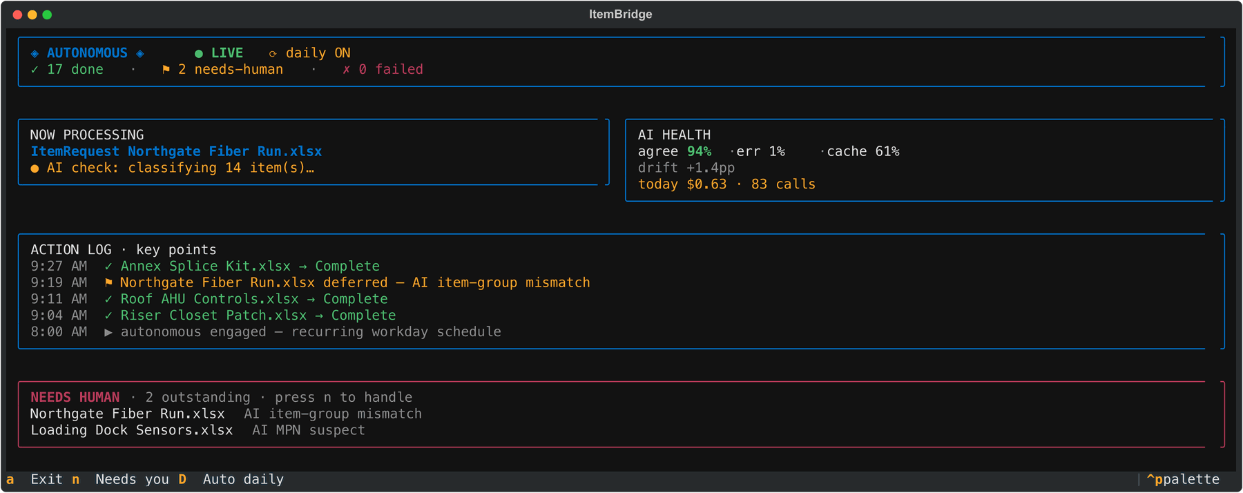 The autonomous mode screen showing 17 done, 2 needs-human, 0 failed, the current file being classified, AI health and spend, an action log, and two outstanding deferrals.