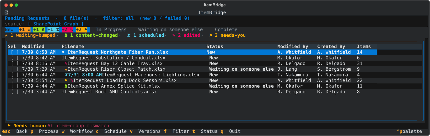 The ItemBridge terminal UI showing the Pending Requests queue with coloured markers for waiting-bumped, content-changed, scheduled, edited and needs-you rows.
